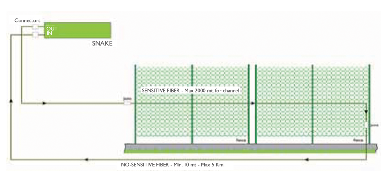 4 Fence Configuration