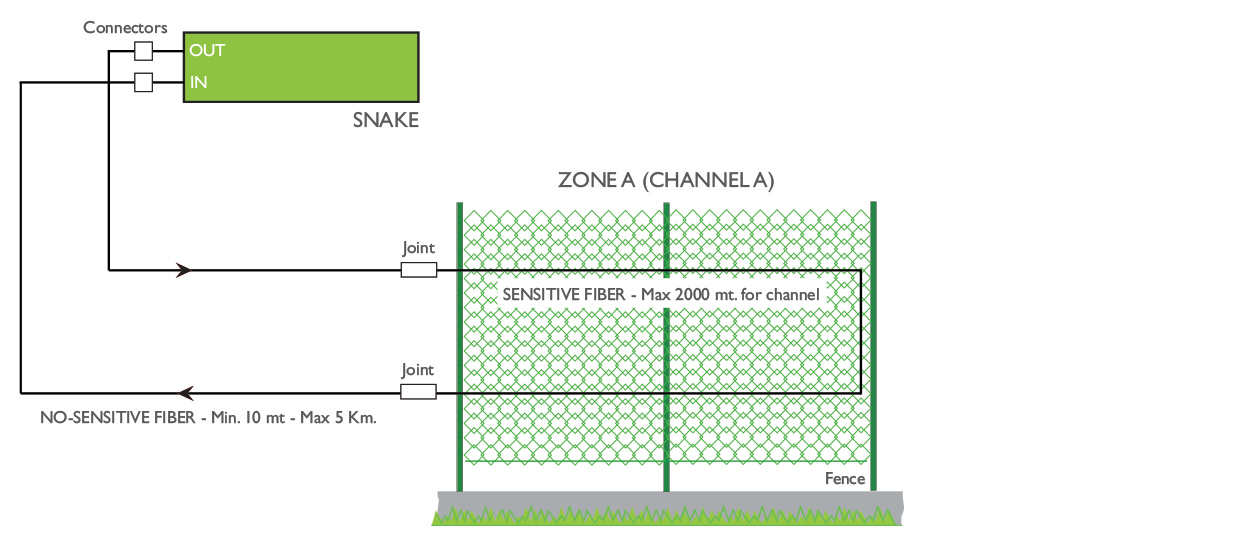 2 Fence Configuration